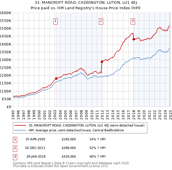 33, MANCROFT ROAD, CADDINGTON, LUTON, LU1 4EJ: Price paid vs HM Land Registry's House Price Index