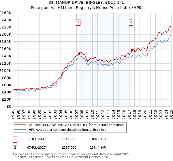 33, MANOR DRIVE, BINGLEY, BD16 1PL: Price paid vs HM Land Registry's House Price Index