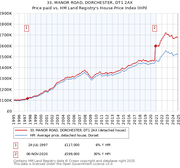 33, MANOR ROAD, DORCHESTER, DT1 2AX: Price paid vs HM Land Registry's House Price Index
