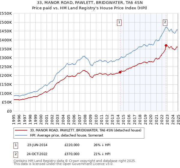 33, MANOR ROAD, PAWLETT, BRIDGWATER, TA6 4SN: Price paid vs HM Land Registry's House Price Index