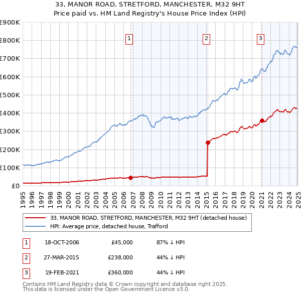 33, MANOR ROAD, STRETFORD, MANCHESTER, M32 9HT: Price paid vs HM Land Registry's House Price Index