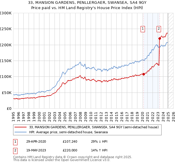 33, MANSION GARDENS, PENLLERGAER, SWANSEA, SA4 9GY: Price paid vs HM Land Registry's House Price Index