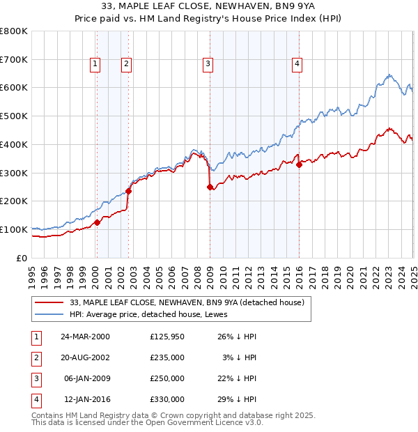 33, MAPLE LEAF CLOSE, NEWHAVEN, BN9 9YA: Price paid vs HM Land Registry's House Price Index