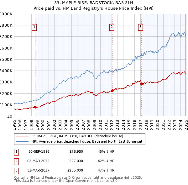 33, MAPLE RISE, RADSTOCK, BA3 3LH: Price paid vs HM Land Registry's House Price Index