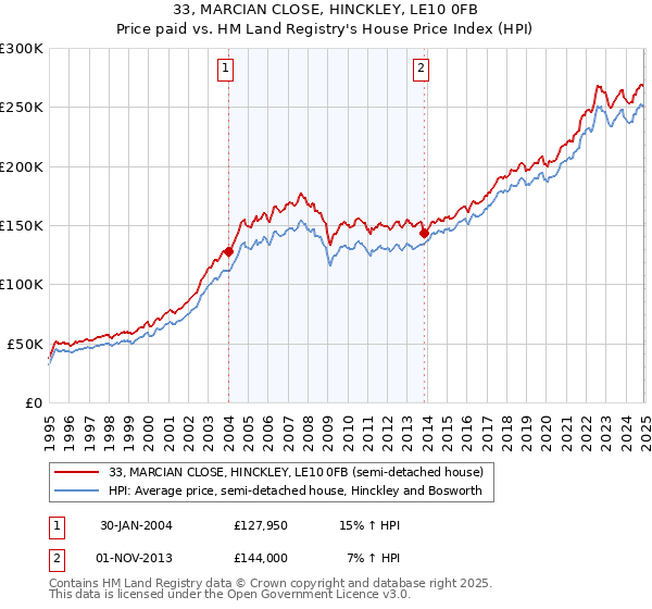 33, MARCIAN CLOSE, HINCKLEY, LE10 0FB: Price paid vs HM Land Registry's House Price Index