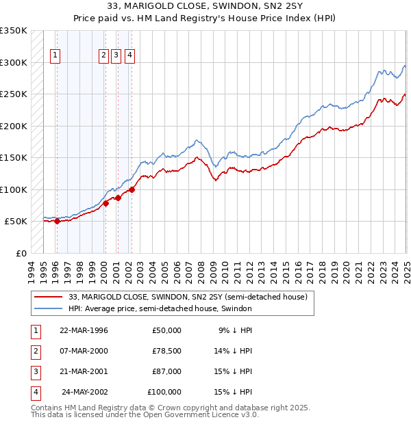 33, MARIGOLD CLOSE, SWINDON, SN2 2SY: Price paid vs HM Land Registry's House Price Index