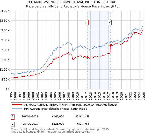 33, MARL AVENUE, PENWORTHAM, PRESTON, PR1 0XD: Price paid vs HM Land Registry's House Price Index