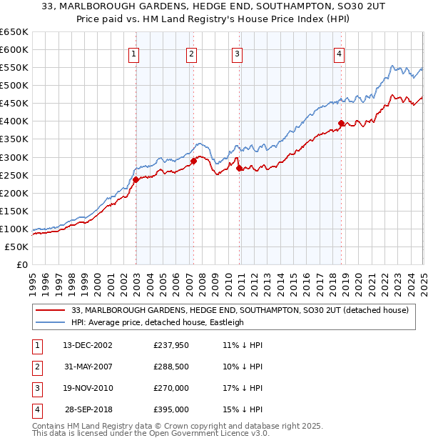 33, MARLBOROUGH GARDENS, HEDGE END, SOUTHAMPTON, SO30 2UT: Price paid vs HM Land Registry's House Price Index