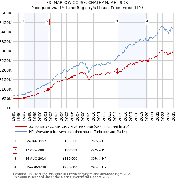 33, MARLOW COPSE, CHATHAM, ME5 9DR: Price paid vs HM Land Registry's House Price Index