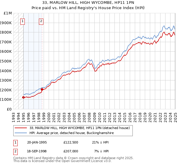 33, MARLOW HILL, HIGH WYCOMBE, HP11 1PN: Price paid vs HM Land Registry's House Price Index