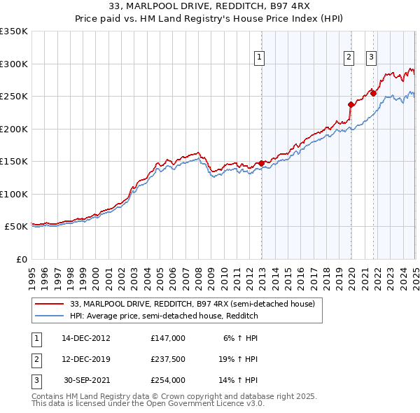 33, MARLPOOL DRIVE, REDDITCH, B97 4RX: Price paid vs HM Land Registry's House Price Index