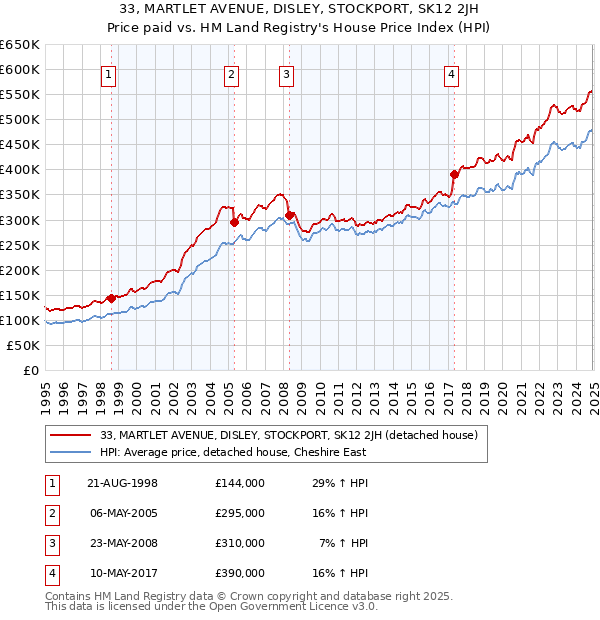 33, MARTLET AVENUE, DISLEY, STOCKPORT, SK12 2JH: Price paid vs HM Land Registry's House Price Index