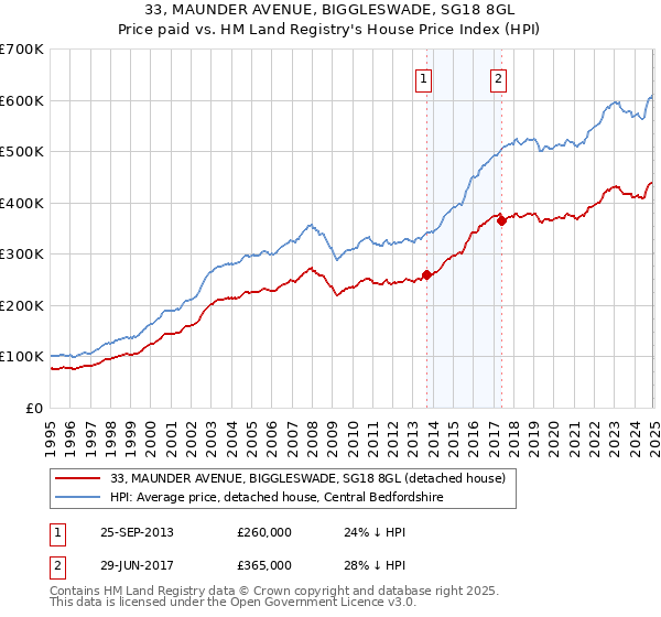 33, MAUNDER AVENUE, BIGGLESWADE, SG18 8GL: Price paid vs HM Land Registry's House Price Index