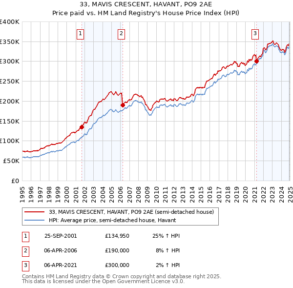 33, MAVIS CRESCENT, HAVANT, PO9 2AE: Price paid vs HM Land Registry's House Price Index
