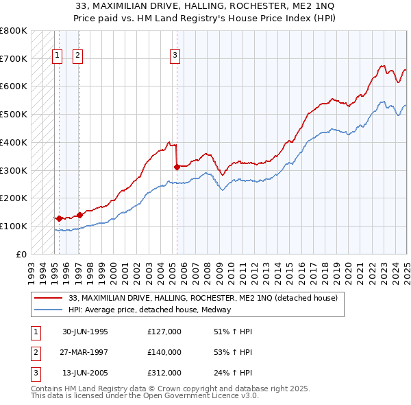 33, MAXIMILIAN DRIVE, HALLING, ROCHESTER, ME2 1NQ: Price paid vs HM Land Registry's House Price Index