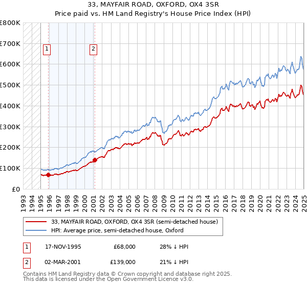 33, MAYFAIR ROAD, OXFORD, OX4 3SR: Price paid vs HM Land Registry's House Price Index