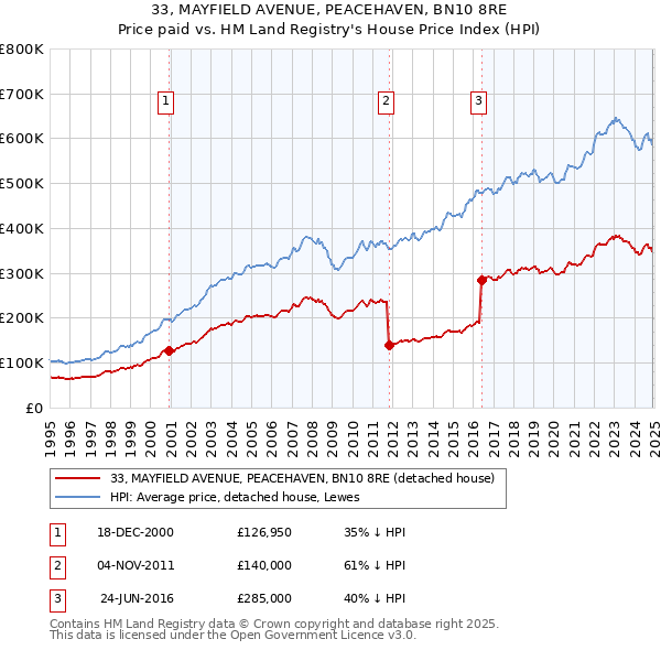 33, MAYFIELD AVENUE, PEACEHAVEN, BN10 8RE: Price paid vs HM Land Registry's House Price Index