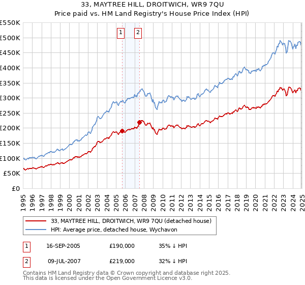 33, MAYTREE HILL, DROITWICH, WR9 7QU: Price paid vs HM Land Registry's House Price Index