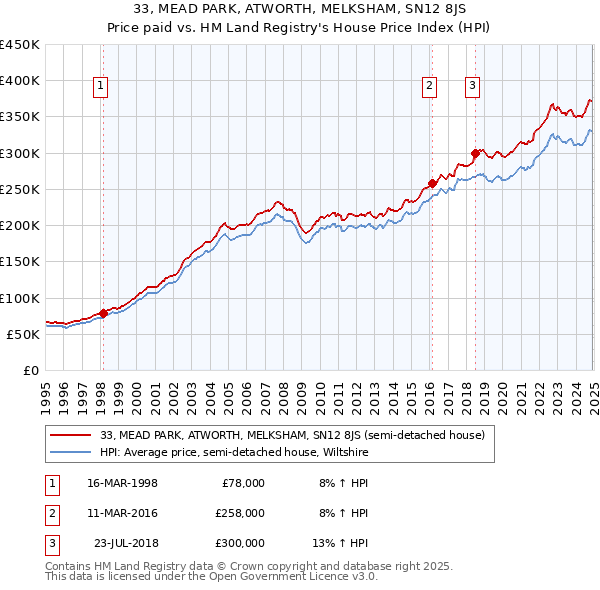 33, MEAD PARK, ATWORTH, MELKSHAM, SN12 8JS: Price paid vs HM Land Registry's House Price Index