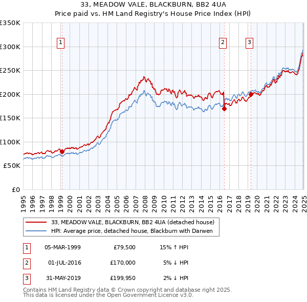 33, MEADOW VALE, BLACKBURN, BB2 4UA: Price paid vs HM Land Registry's House Price Index