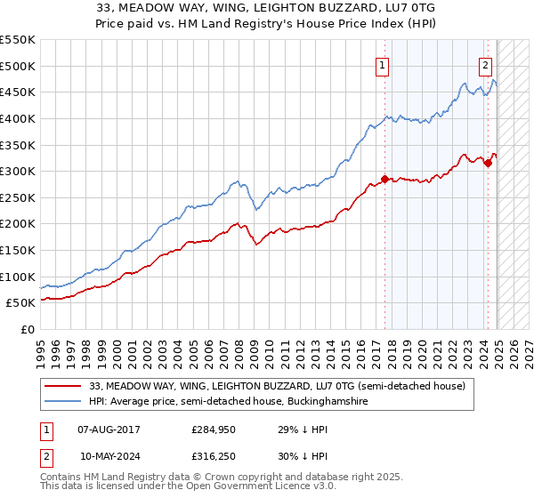 33, MEADOW WAY, WING, LEIGHTON BUZZARD, LU7 0TG: Price paid vs HM Land Registry's House Price Index