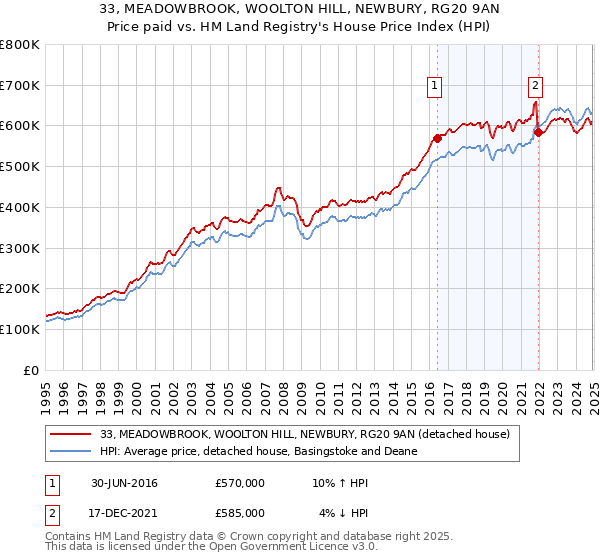 33, MEADOWBROOK, WOOLTON HILL, NEWBURY, RG20 9AN: Price paid vs HM Land Registry's House Price Index