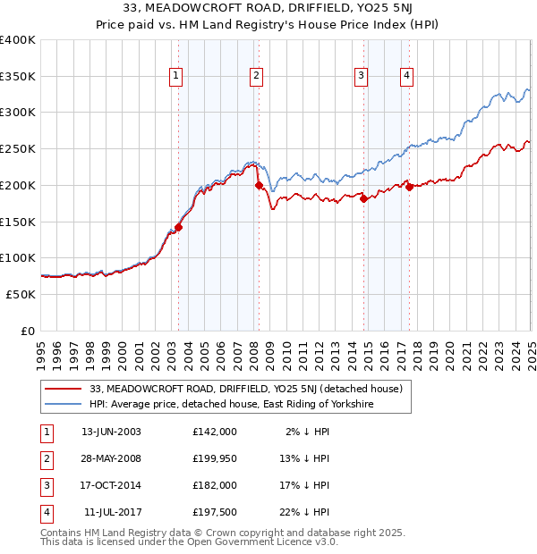 33, MEADOWCROFT ROAD, DRIFFIELD, YO25 5NJ: Price paid vs HM Land Registry's House Price Index