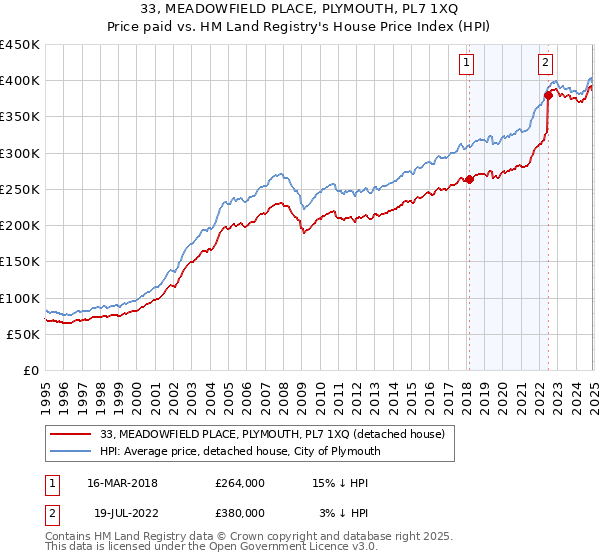 33, MEADOWFIELD PLACE, PLYMOUTH, PL7 1XQ: Price paid vs HM Land Registry's House Price Index
