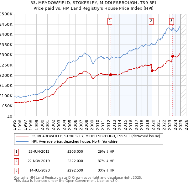 33, MEADOWFIELD, STOKESLEY, MIDDLESBROUGH, TS9 5EL: Price paid vs HM Land Registry's House Price Index
