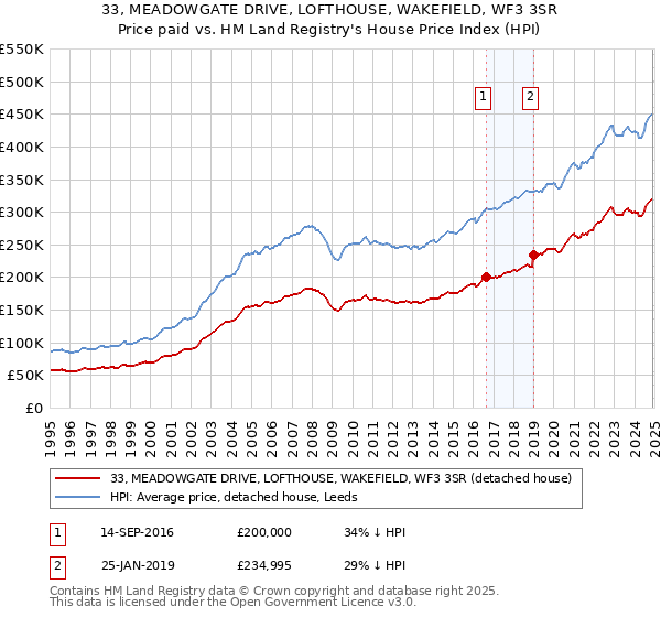 33, MEADOWGATE DRIVE, LOFTHOUSE, WAKEFIELD, WF3 3SR: Price paid vs HM Land Registry's House Price Index