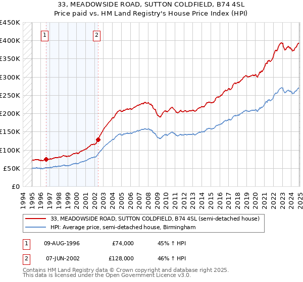 33, MEADOWSIDE ROAD, SUTTON COLDFIELD, B74 4SL: Price paid vs HM Land Registry's House Price Index