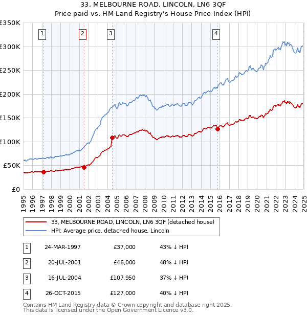 33, MELBOURNE ROAD, LINCOLN, LN6 3QF: Price paid vs HM Land Registry's House Price Index