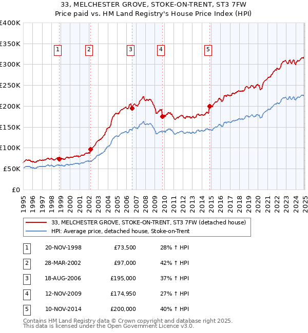 33, MELCHESTER GROVE, STOKE-ON-TRENT, ST3 7FW: Price paid vs HM Land Registry's House Price Index