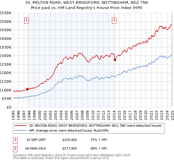 33, MELTON ROAD, WEST BRIDGFORD, NOTTINGHAM, NG2 7NE: Price paid vs HM Land Registry's House Price Index