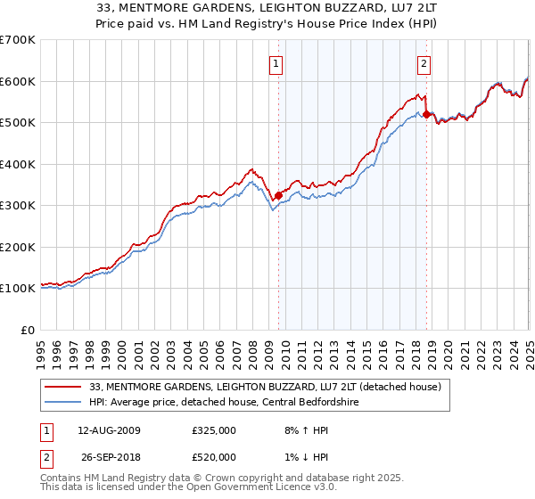 33, MENTMORE GARDENS, LEIGHTON BUZZARD, LU7 2LT: Price paid vs HM Land Registry's House Price Index
