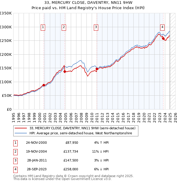 33, MERCURY CLOSE, DAVENTRY, NN11 9HW: Price paid vs HM Land Registry's House Price Index