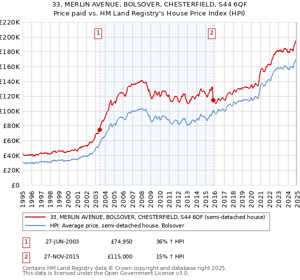 33, MERLIN AVENUE, BOLSOVER, CHESTERFIELD, S44 6QF: Price paid vs HM Land Registry's House Price Index