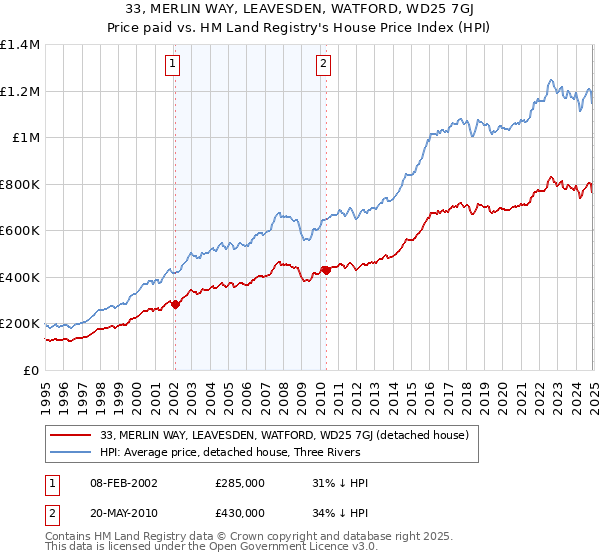 33, MERLIN WAY, LEAVESDEN, WATFORD, WD25 7GJ: Price paid vs HM Land Registry's House Price Index