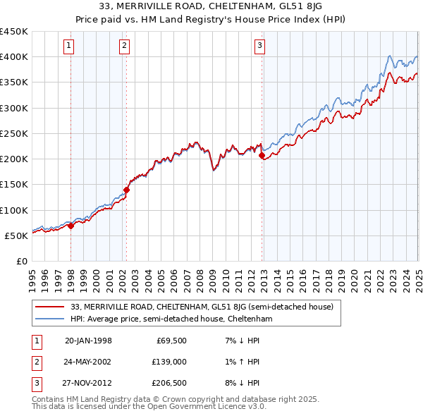 33, MERRIVILLE ROAD, CHELTENHAM, GL51 8JG: Price paid vs HM Land Registry's House Price Index