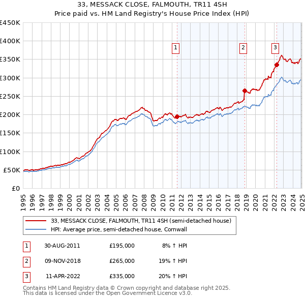 33, MESSACK CLOSE, FALMOUTH, TR11 4SH: Price paid vs HM Land Registry's House Price Index