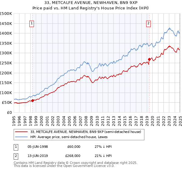 33, METCALFE AVENUE, NEWHAVEN, BN9 9XP: Price paid vs HM Land Registry's House Price Index