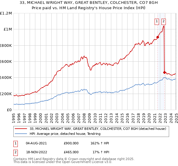 33, MICHAEL WRIGHT WAY, GREAT BENTLEY, COLCHESTER, CO7 8GH: Price paid vs HM Land Registry's House Price Index