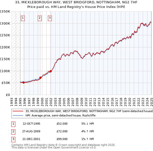 33, MICKLEBOROUGH WAY, WEST BRIDGFORD, NOTTINGHAM, NG2 7HF: Price paid vs HM Land Registry's House Price Index