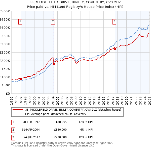 33, MIDDLEFIELD DRIVE, BINLEY, COVENTRY, CV3 2UZ: Price paid vs HM Land Registry's House Price Index