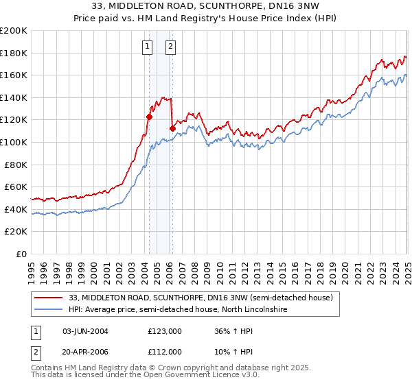 33, MIDDLETON ROAD, SCUNTHORPE, DN16 3NW: Price paid vs HM Land Registry's House Price Index