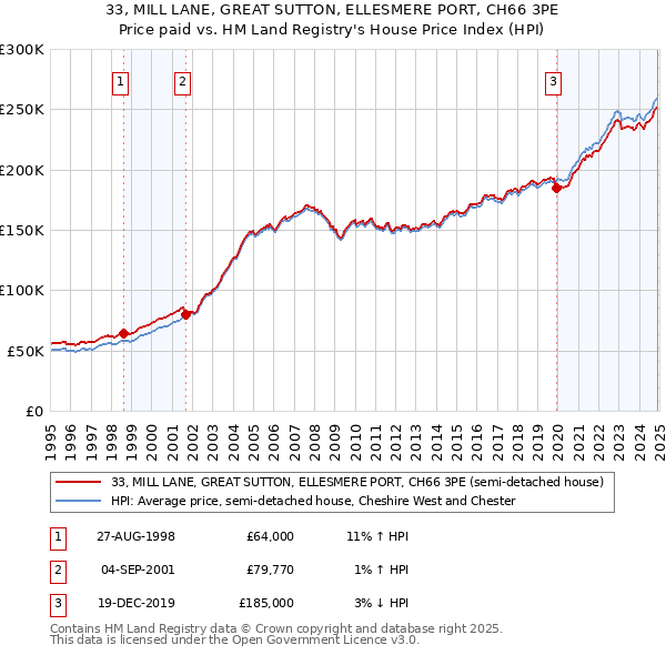 33, MILL LANE, GREAT SUTTON, ELLESMERE PORT, CH66 3PE: Price paid vs HM Land Registry's House Price Index