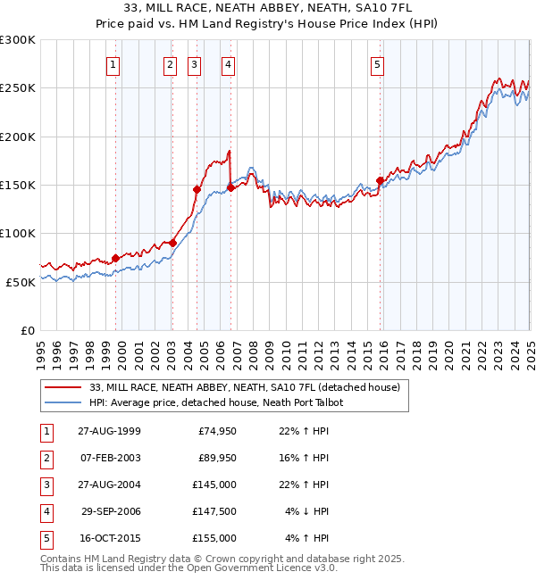 33, MILL RACE, NEATH ABBEY, NEATH, SA10 7FL: Price paid vs HM Land Registry's House Price Index
