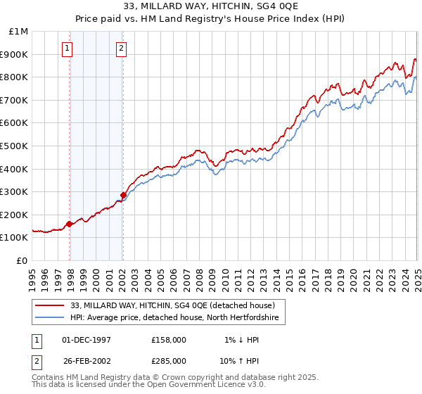 33, MILLARD WAY, HITCHIN, SG4 0QE: Price paid vs HM Land Registry's House Price Index