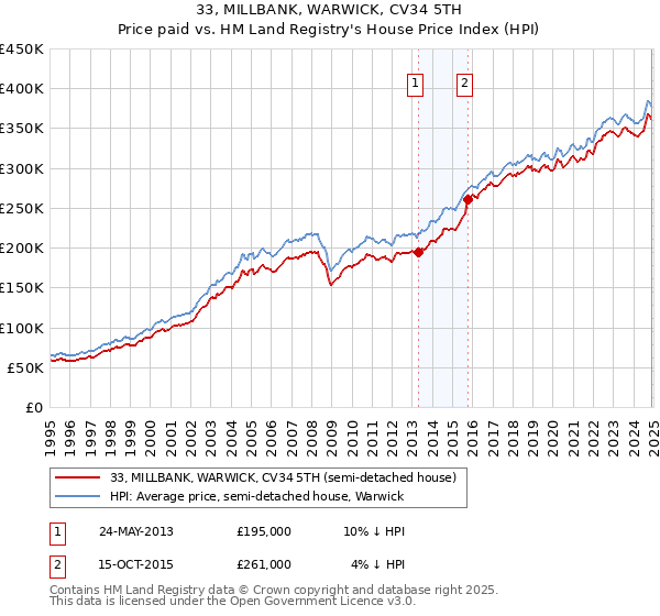 33, MILLBANK, WARWICK, CV34 5TH: Price paid vs HM Land Registry's House Price Index