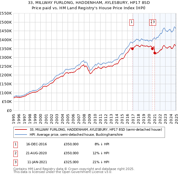 33, MILLWAY FURLONG, HADDENHAM, AYLESBURY, HP17 8SD: Price paid vs HM Land Registry's House Price Index
